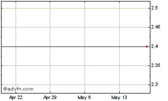 1 Month Ruby Tuesday, Inc. Chart