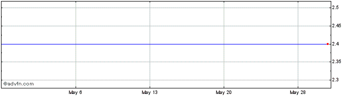 1 Month Ruby Tuesday, Inc. Share Price Chart