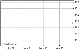1 Month White River Capital Chart