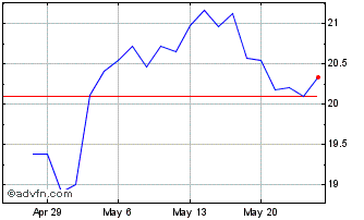 1 Month RXO Chart