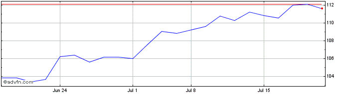 1 Month Royal Bank of Canada Share Price Chart