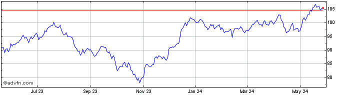 1 Year Royal Bank of Canada Share Price Chart