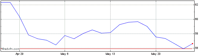1 Month Sonic Automotive Share Price Chart