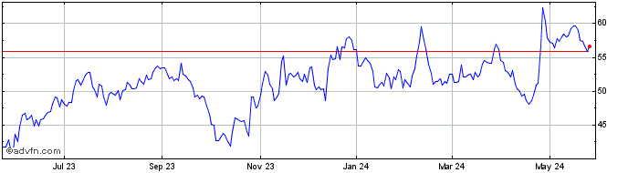 1 Year Sonic Automotive Share Price Chart