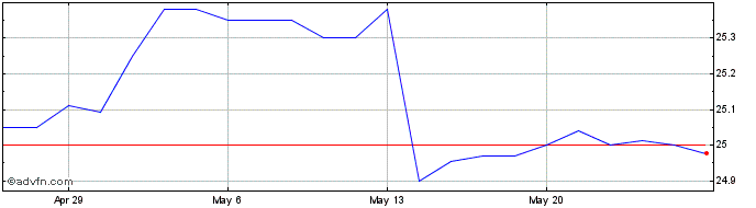 1 Month Saratoga Investment  Price Chart