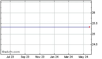 1 Year Saratoga Investment Corp. Chart