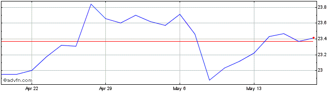 1 Month Saratoga Investment Share Price Chart