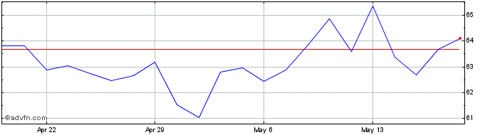1 Month Sabine Royalty  Price Chart