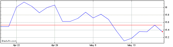 1 Month Companhia Sanea  Price Chart