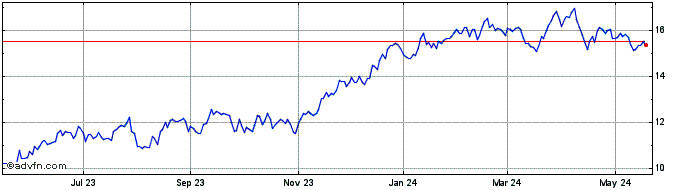 1 Year Companhia Sanea  Price Chart