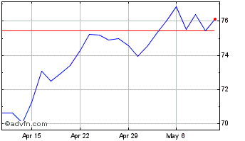 1 Month Charles Schwab Chart