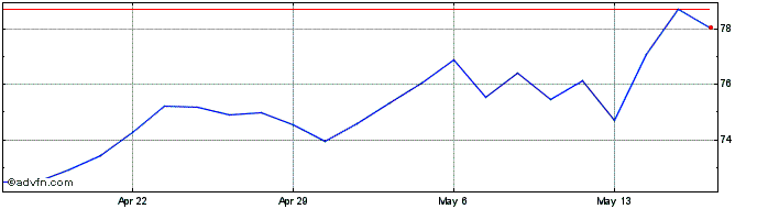 1 Month Charles Schwab Share Price Chart