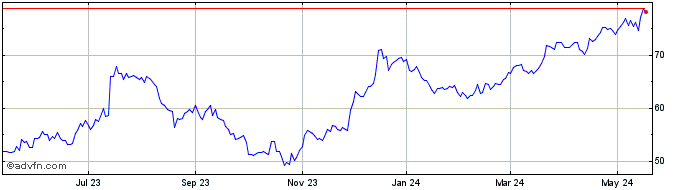 1 Year Charles Schwab Share Price Chart