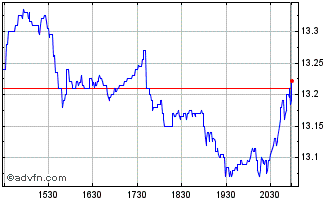 Intraday Steelcase Chart
