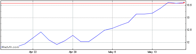 1 Month Steelcase Share Price Chart