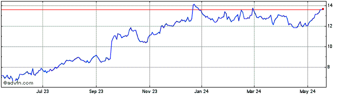 1 Year Steelcase Share Price Chart