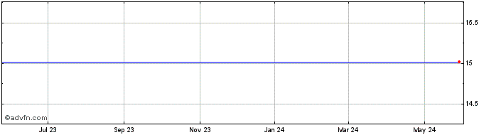 1 Year SemGroup Share Price Chart