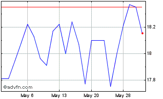 1 Month Stifel Financial Chart