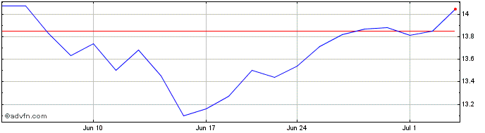 1 Month SFL Share Price Chart