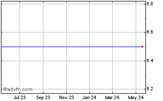 1 Year SMART & FINAL STORES, INC. Chart