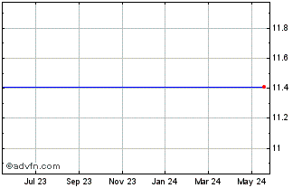 1 Year Osprey Technology Acquis... Chart
