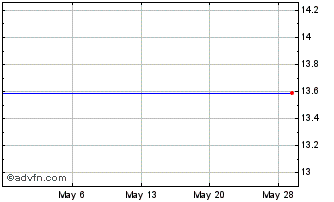 1 Month Aberdeen Singapore Fund, Inc. (delisted) Chart