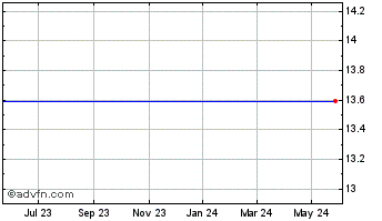 1 Year Aberdeen Singapore Fund, Inc. (delisted) Chart
