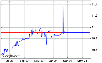 1 Year Spree Acquisition Corp 1 Chart