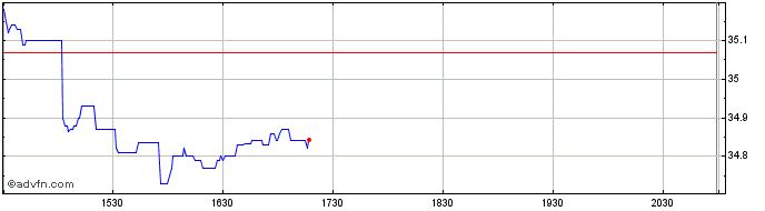 Intraday Shinhan Financial  Price Chart for 01/5/2024