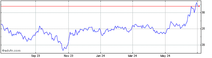 1 Year Six Flags Entertainment Share Price Chart
