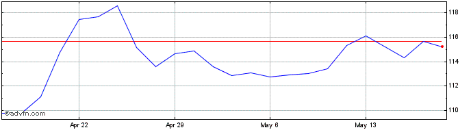 1 Month JM Smucker Share Price Chart