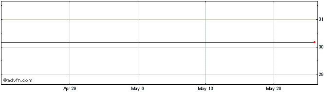1 Month Shaw Communications Share Price Chart