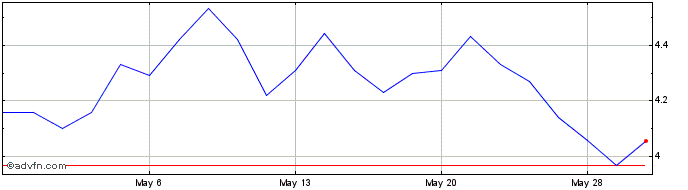 1 Month San Juan Basin Royalty  Price Chart