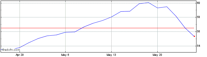 1 Month SJW Share Price Chart