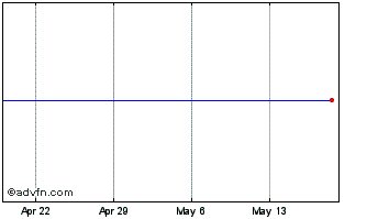 1 Month Saks Chart