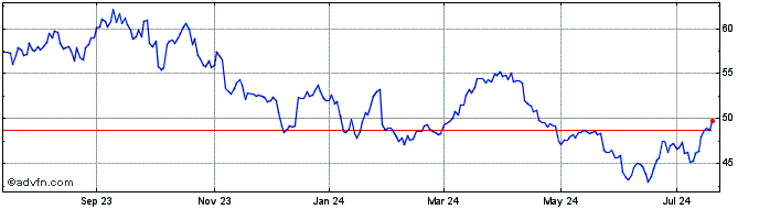 1 Year Schlumberger Share Price Chart