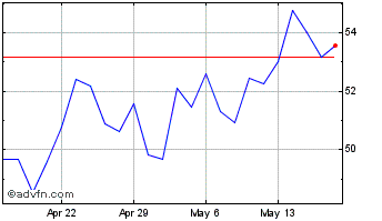 1 Month SL Green Realty Chart