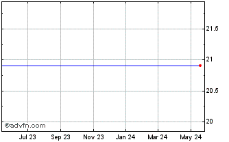 1 Year Silver Wheaton Corp  (Canada) (delisted) Chart