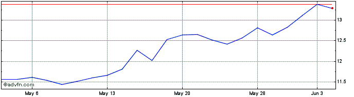 1 Month Sumitomo Mitsui Financial  Price Chart