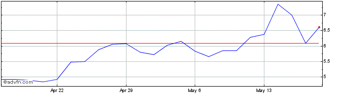 1 Month NuScale Power Share Price Chart