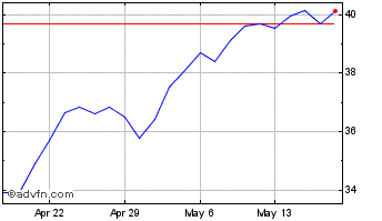 1 Month Synovus Financial Chart