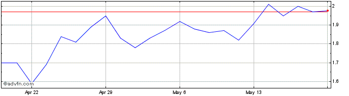 1 Month Emeren  Price Chart