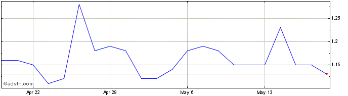 1 Month SOS  Price Chart