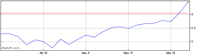 1 Month SiriusPoint Share Price Chart