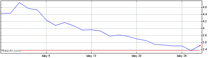 1 Month Spruce Power Share Price Chart