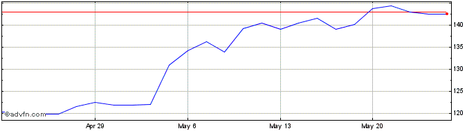 1 Month SPX Technologies Share Price Chart