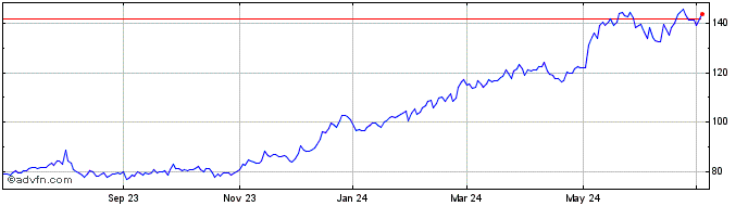 1 Year SPX Technologies Share Price Chart