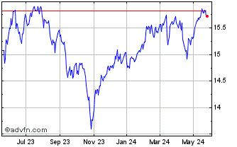 1 Year Nuveen S&P 500 Dynamic O... Chart