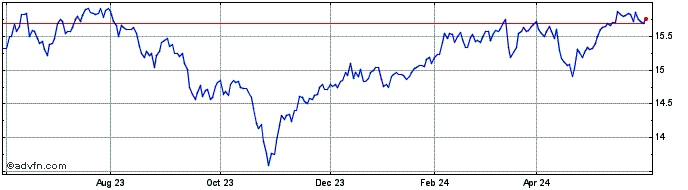 1 Year Nuveen S&P 500 Dynamic O... Share Price Chart
