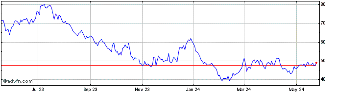 1 Year Sociedad Quimica y Miner... Share Price Chart